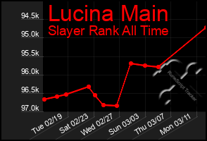 Total Graph of Lucina Main