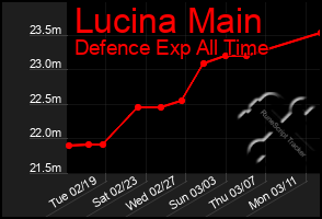 Total Graph of Lucina Main