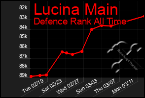 Total Graph of Lucina Main