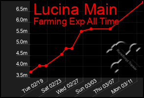 Total Graph of Lucina Main