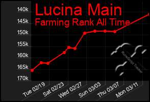 Total Graph of Lucina Main