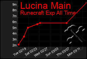 Total Graph of Lucina Main