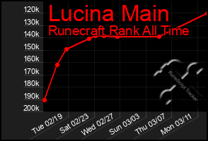 Total Graph of Lucina Main