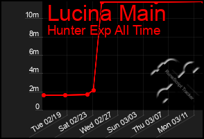 Total Graph of Lucina Main