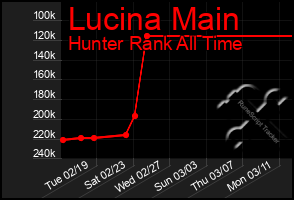 Total Graph of Lucina Main