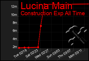 Total Graph of Lucina Main