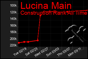 Total Graph of Lucina Main