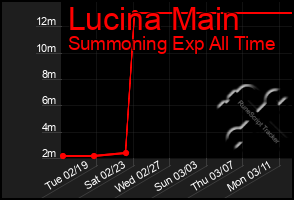 Total Graph of Lucina Main