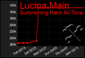 Total Graph of Lucina Main