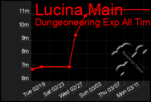 Total Graph of Lucina Main