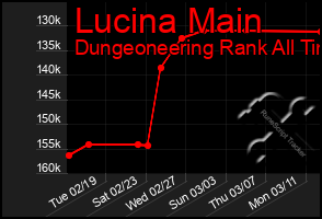 Total Graph of Lucina Main