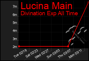 Total Graph of Lucina Main