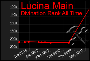 Total Graph of Lucina Main