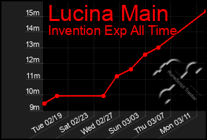 Total Graph of Lucina Main