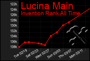 Total Graph of Lucina Main