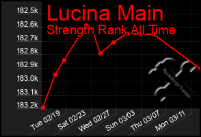 Total Graph of Lucina Main