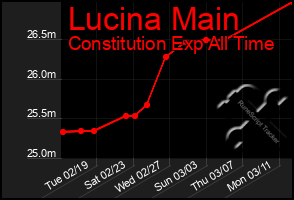 Total Graph of Lucina Main