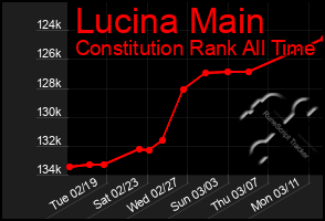 Total Graph of Lucina Main