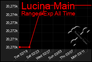 Total Graph of Lucina Main