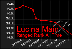 Total Graph of Lucina Main