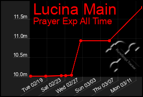 Total Graph of Lucina Main