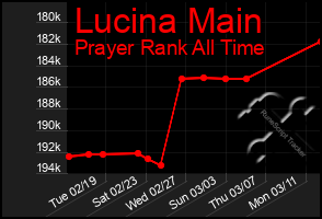 Total Graph of Lucina Main