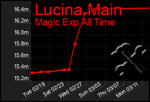 Total Graph of Lucina Main