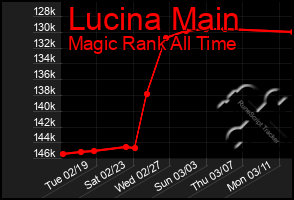 Total Graph of Lucina Main