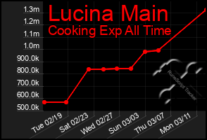 Total Graph of Lucina Main