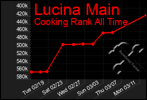 Total Graph of Lucina Main