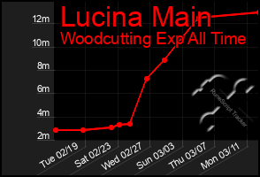 Total Graph of Lucina Main