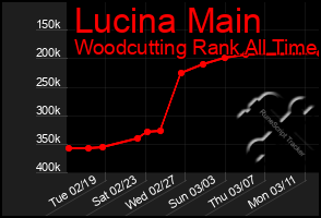 Total Graph of Lucina Main