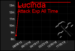 Total Graph of Lucinda