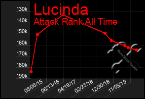 Total Graph of Lucinda