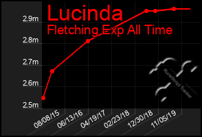 Total Graph of Lucinda