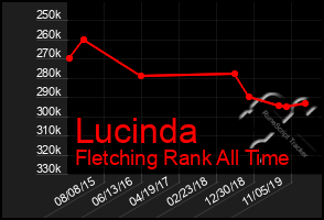 Total Graph of Lucinda