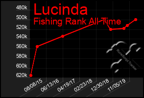 Total Graph of Lucinda