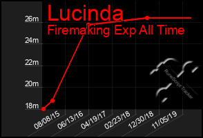 Total Graph of Lucinda