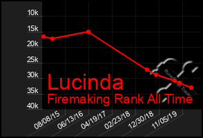 Total Graph of Lucinda