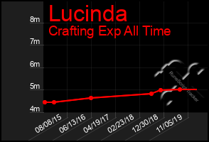 Total Graph of Lucinda