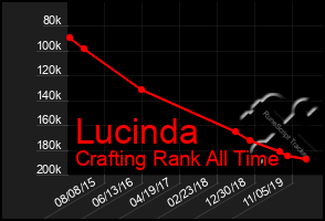 Total Graph of Lucinda