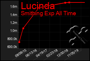 Total Graph of Lucinda