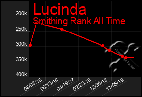 Total Graph of Lucinda