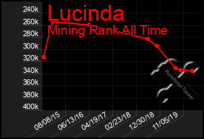 Total Graph of Lucinda