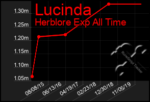 Total Graph of Lucinda