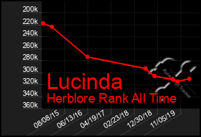 Total Graph of Lucinda