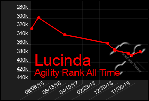 Total Graph of Lucinda