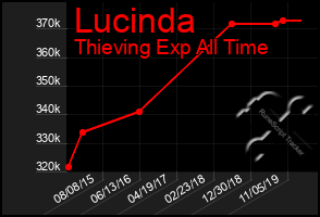 Total Graph of Lucinda