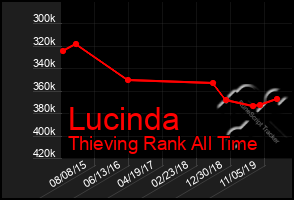 Total Graph of Lucinda