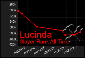 Total Graph of Lucinda